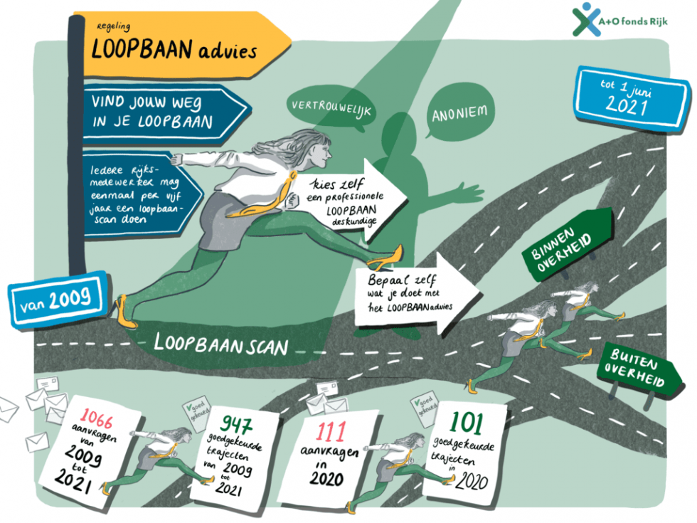 Gratis Loopbaanadvies Voor Rijksambtenaren - Loopbaancoach Breda